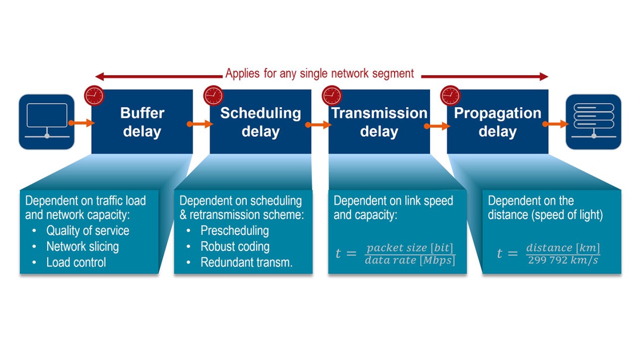 Test consideration for low latency communication