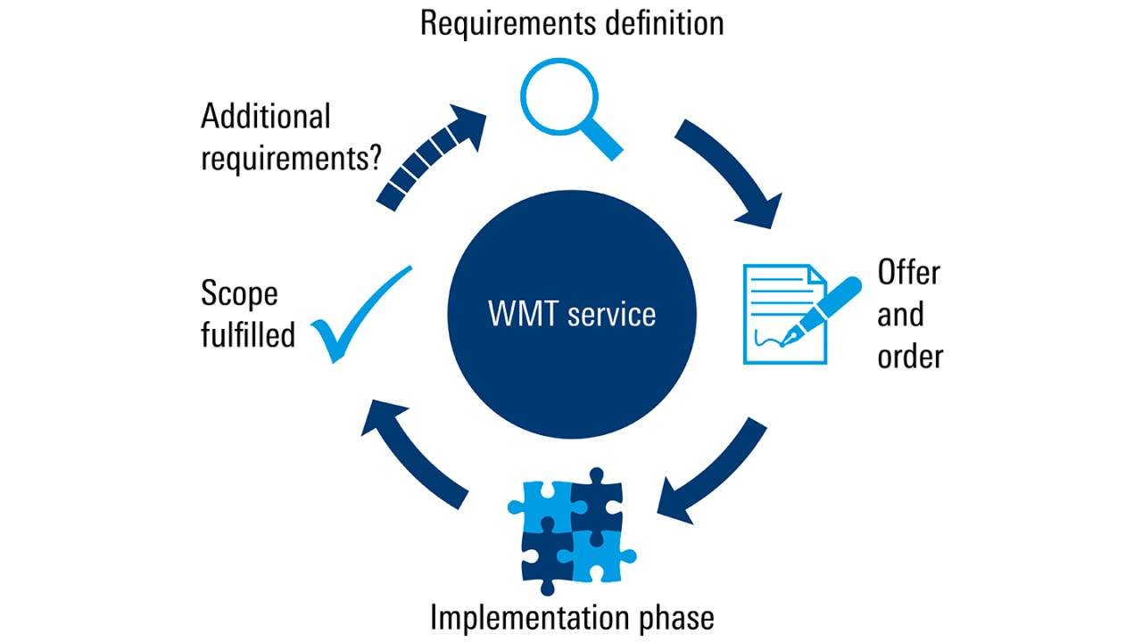 Rohde & Schwarz WMT software service