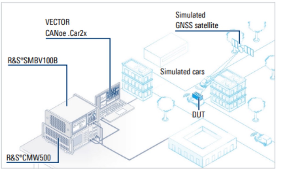 Scenario based testing of C-V2X applications in lab and field environments