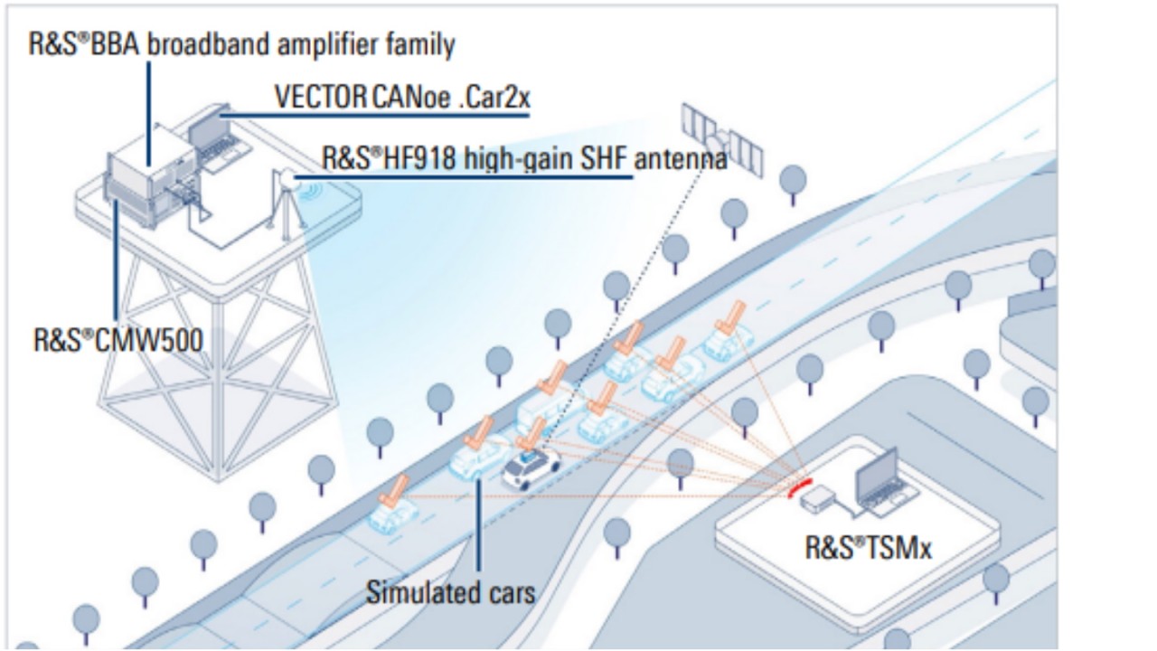 Scenario based testing of C-V2X applications in lab and field environments