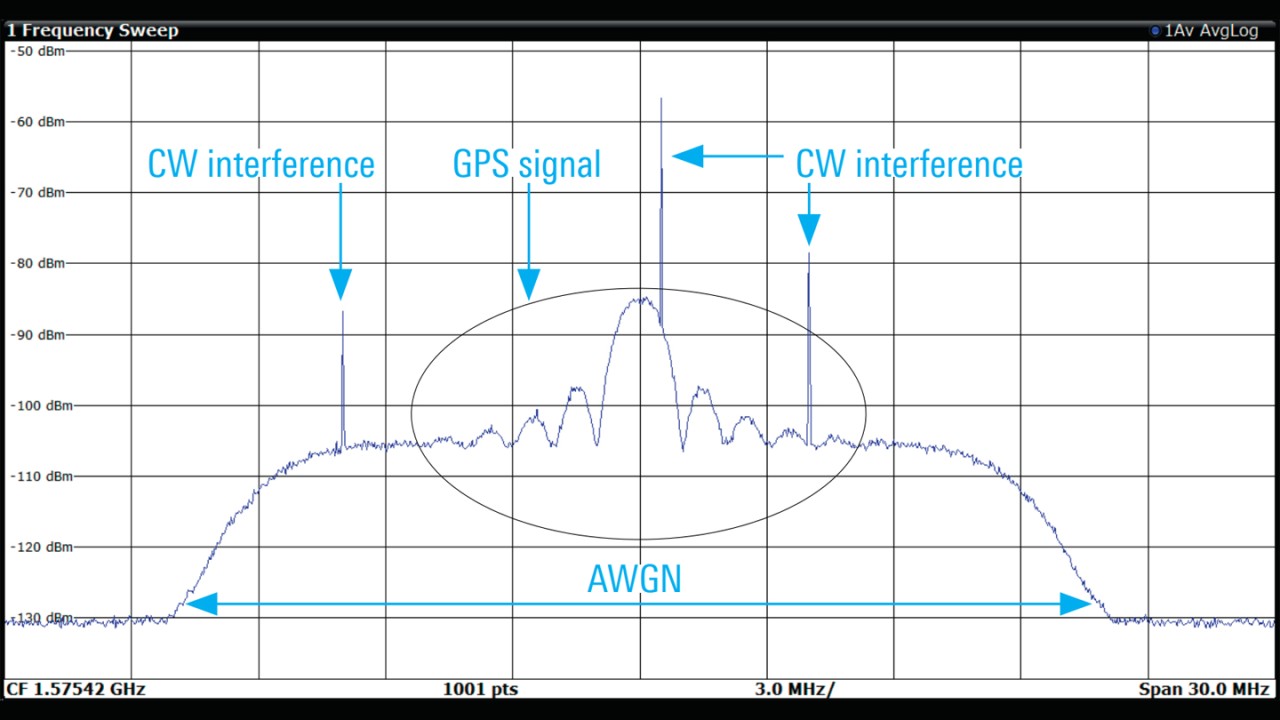 Spectrum of GPS L1 C/A signal with AWGN and three CW interferers