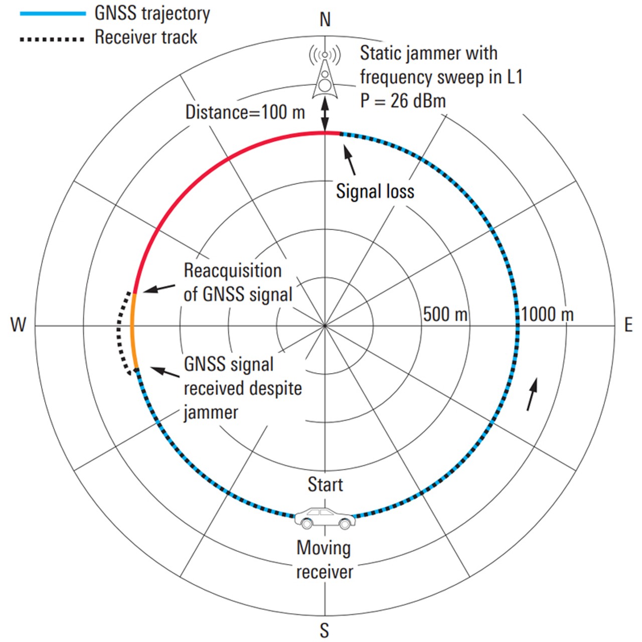 Effects of a localized GPS jammer on a moving receiver