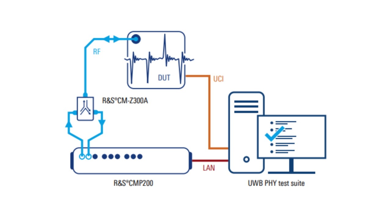 Test setup for FiRa™ conformance testing