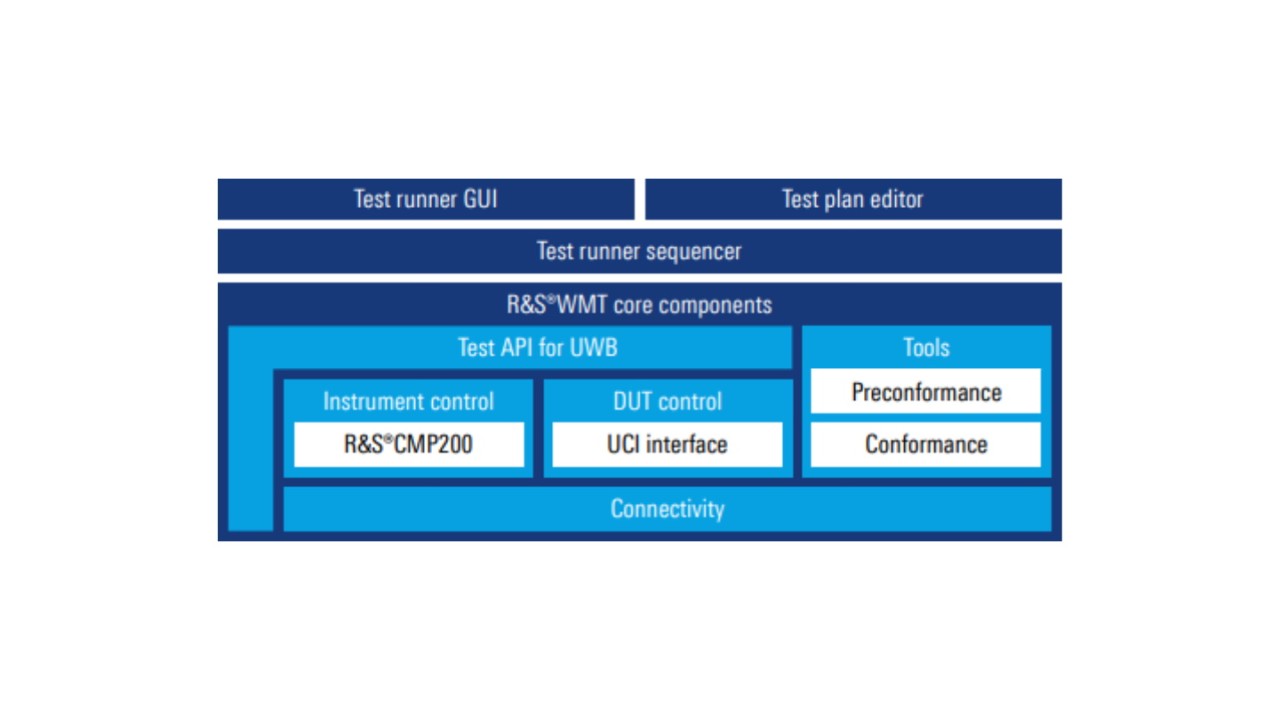 UWB PHY test suite based on R&S®WMT