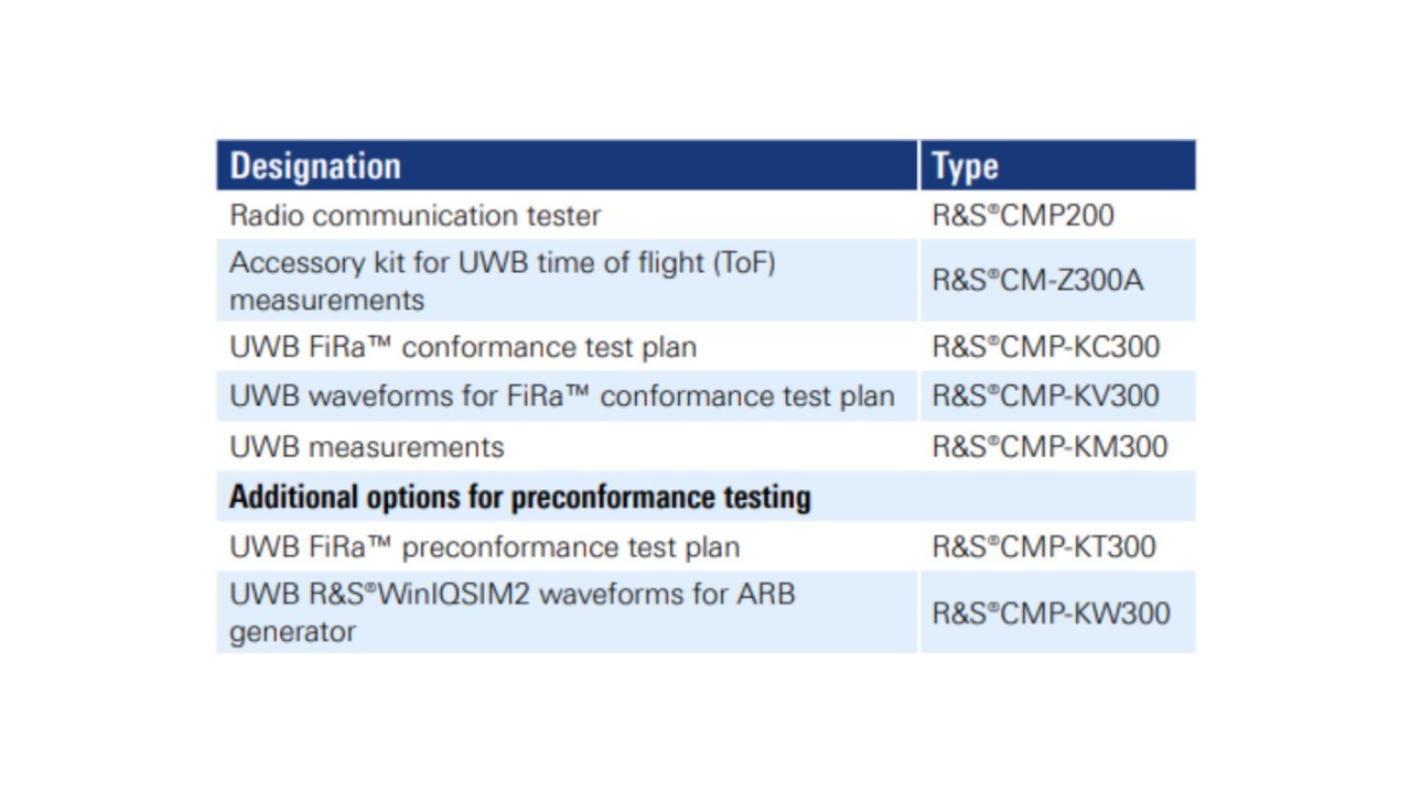 T&M equipment and software to validate FiRa™ conformance 