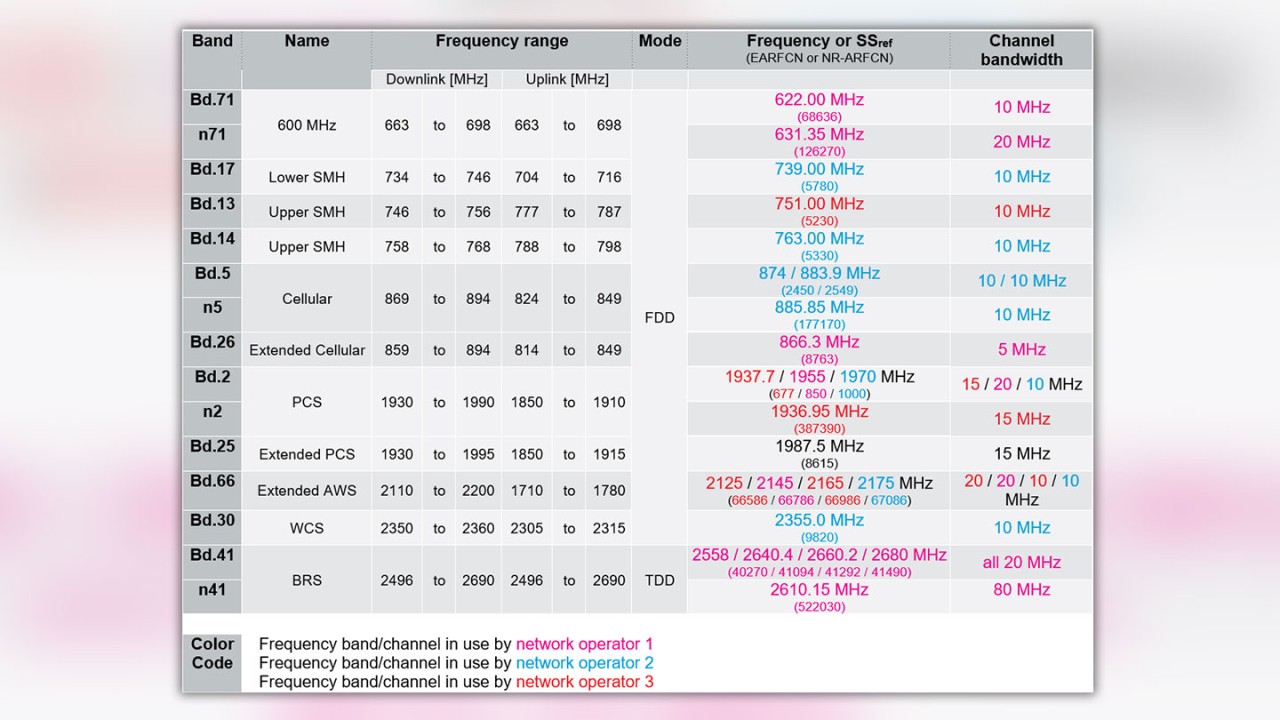 Table 1: 4G LTE and 5G NR frequency bands in use in Dallas/Fort Worth metroplex