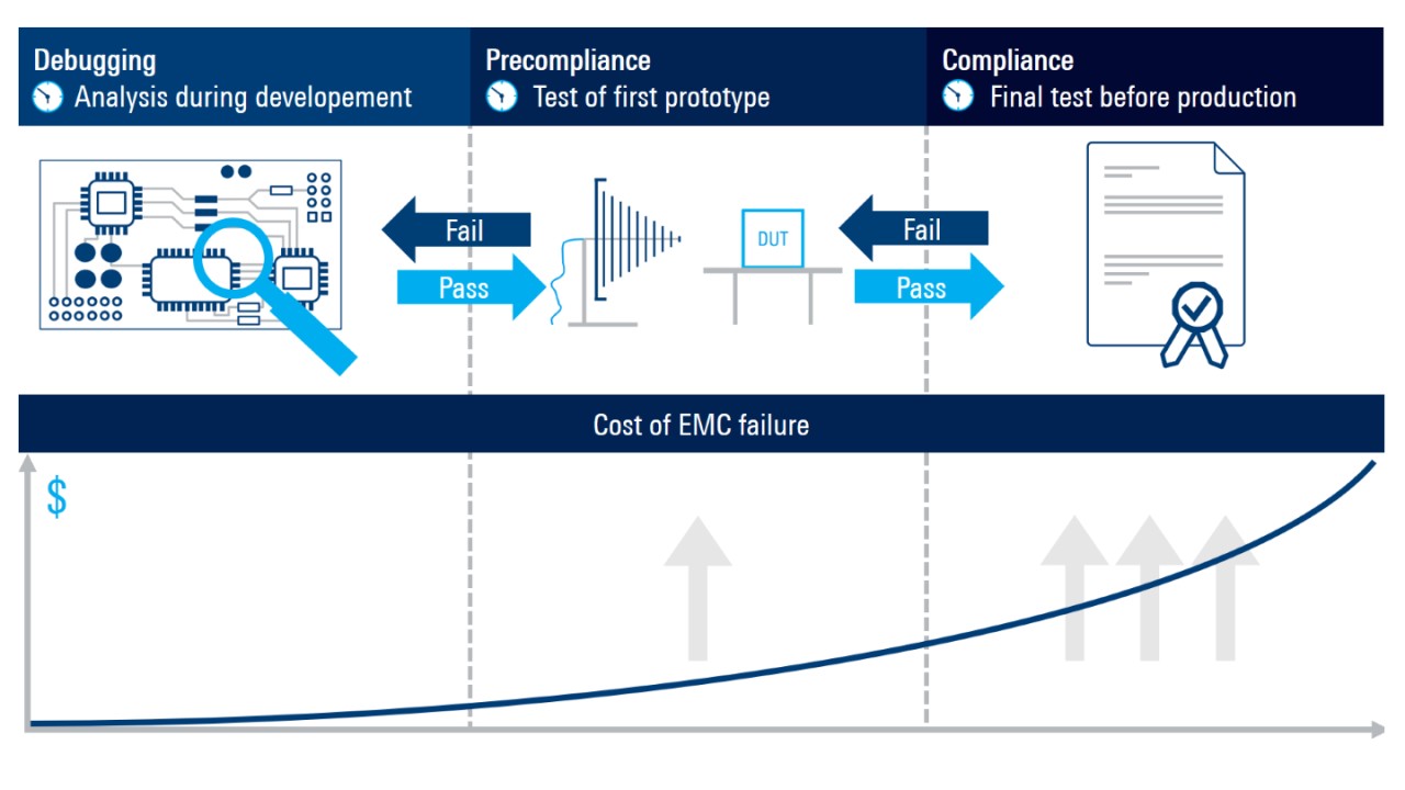 EMI tests early in the development process avoid redesigns, delays and added cost in a project. 