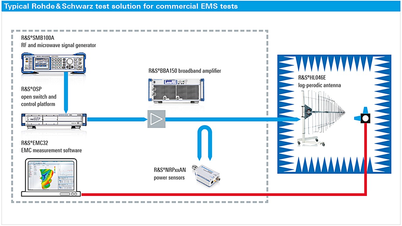 EMC system solutions