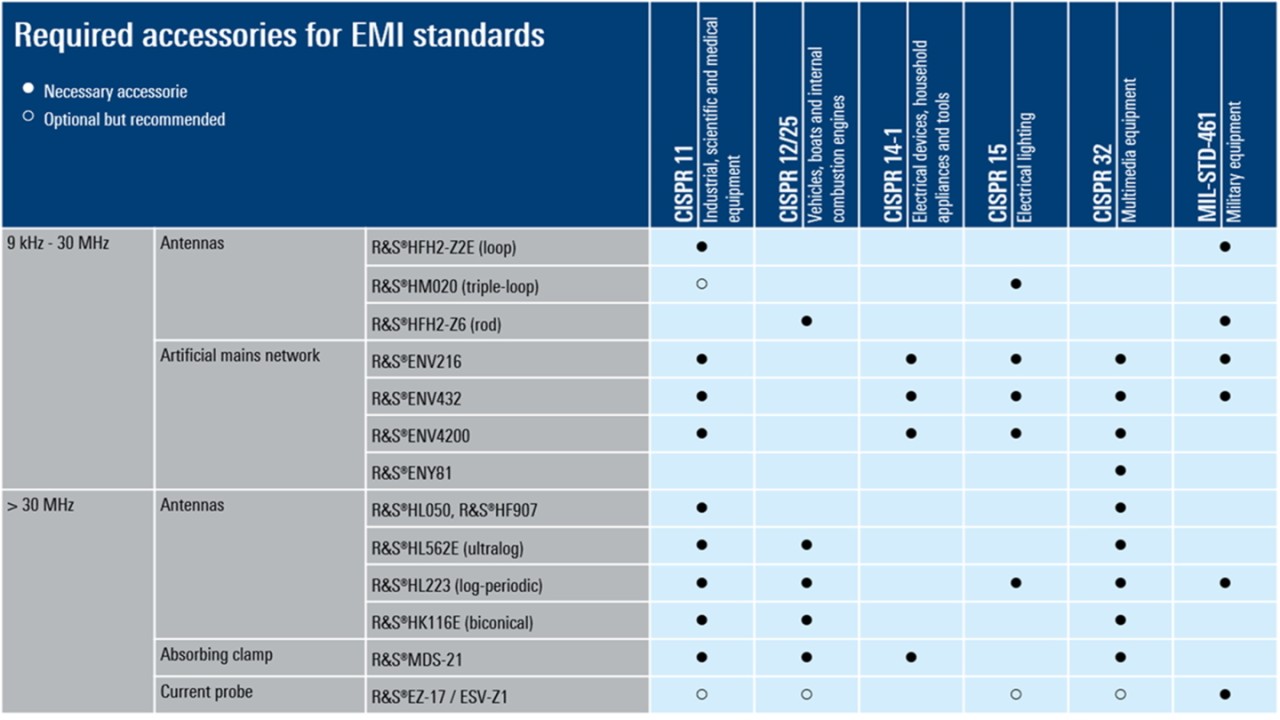 All about precompliance testing