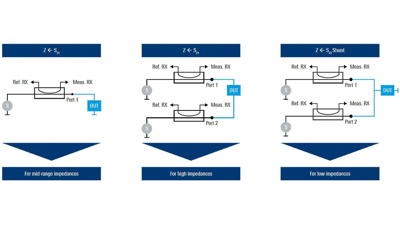 Correspondence between instrument functions and measurement setups for a correct impedance calculation