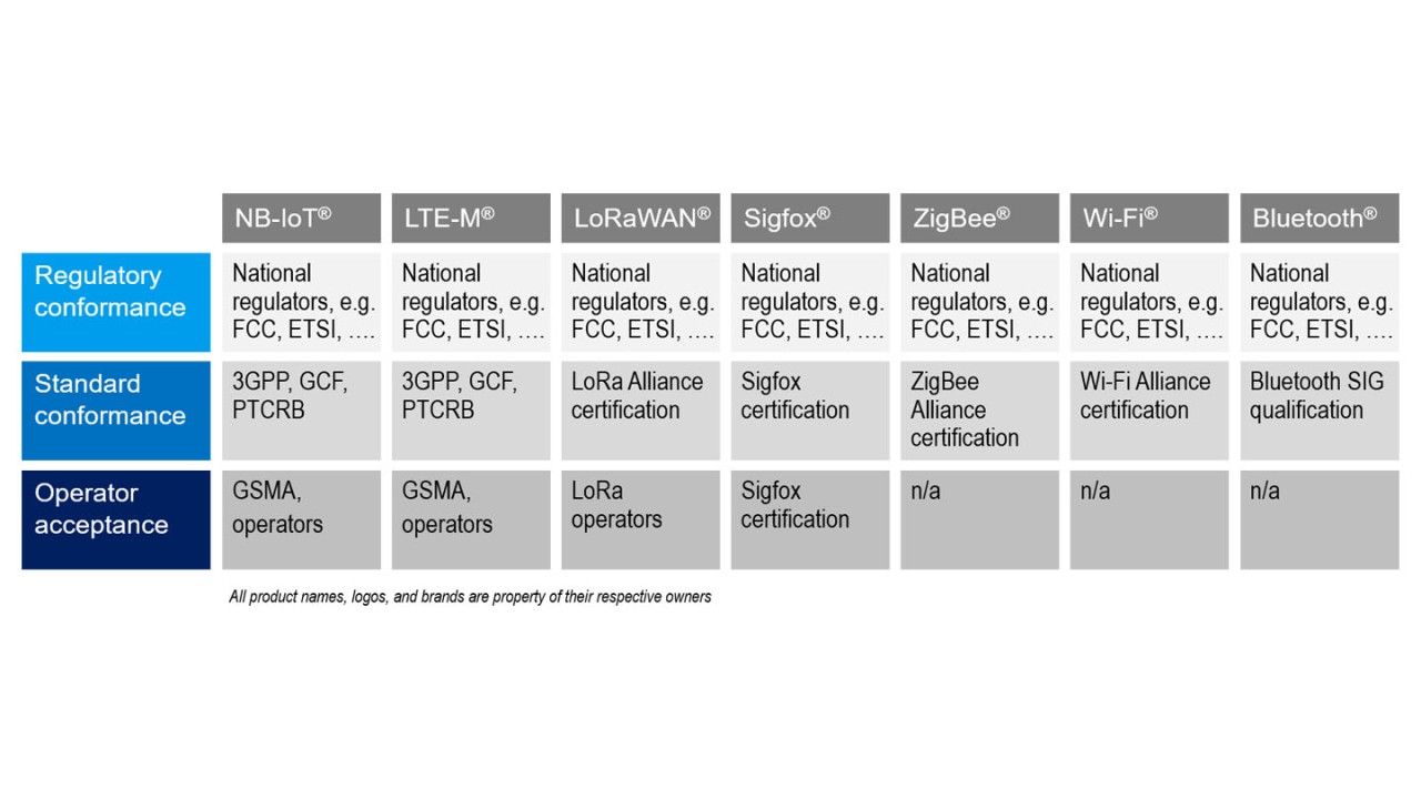 Conformance testing and certification at a glance