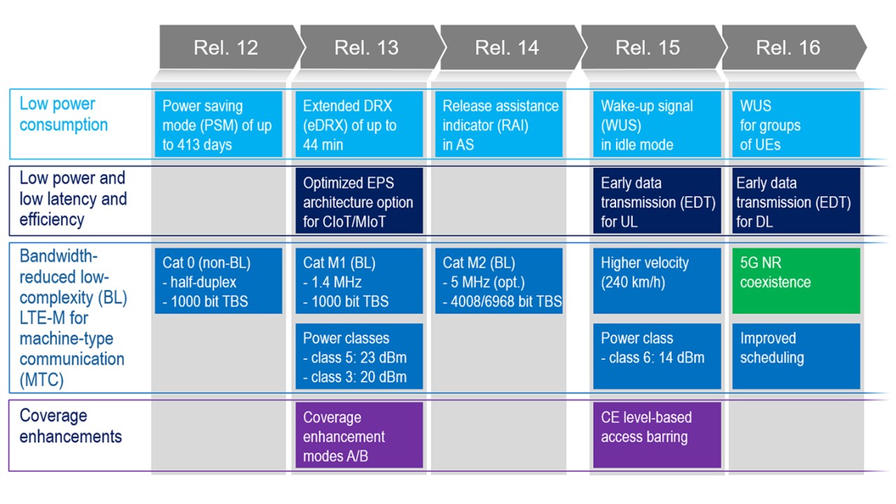 The unique feature set of LTE-M