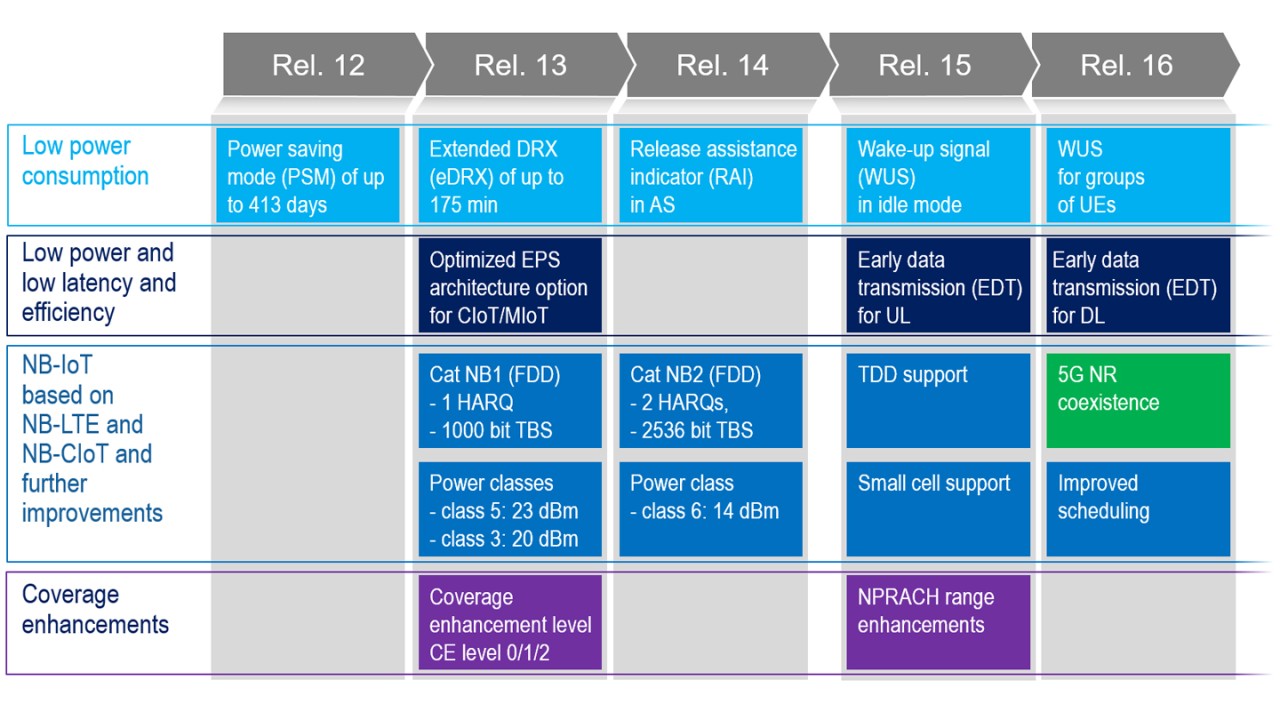 The unique feature set of NB-IoT 