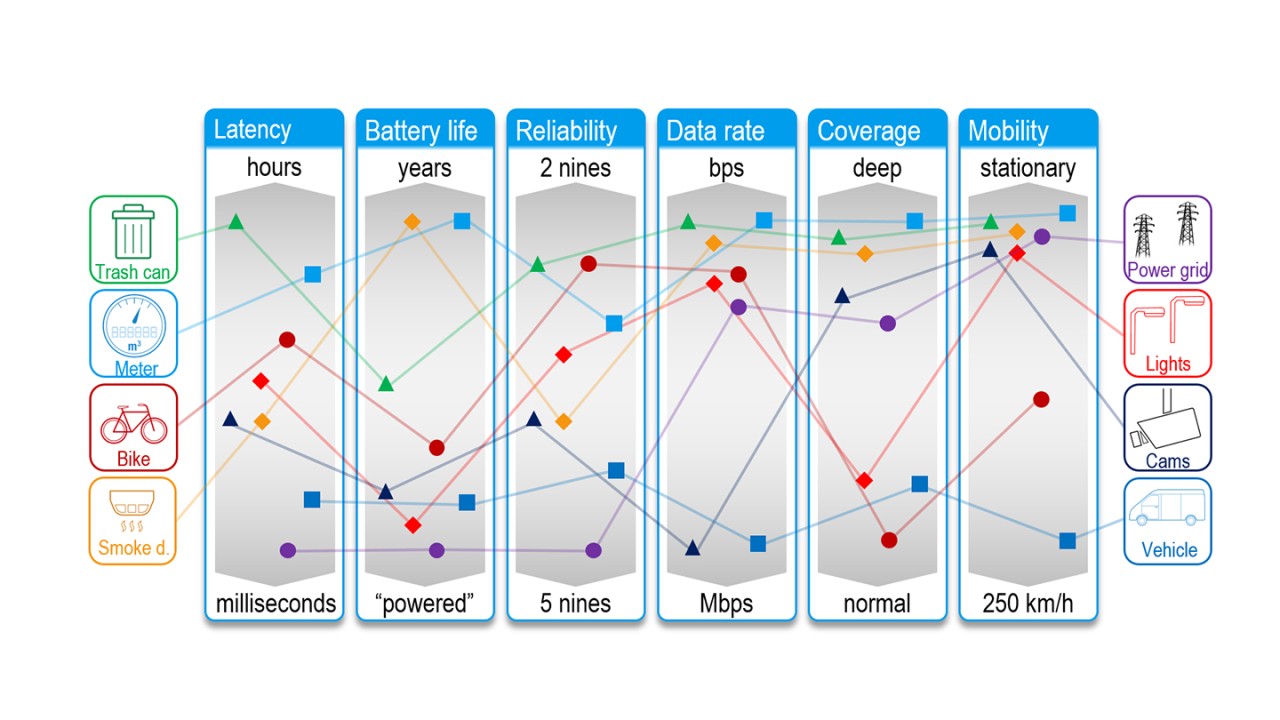 IoT device testing