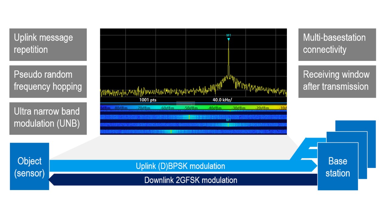 Sigfox - designed for sensor networks