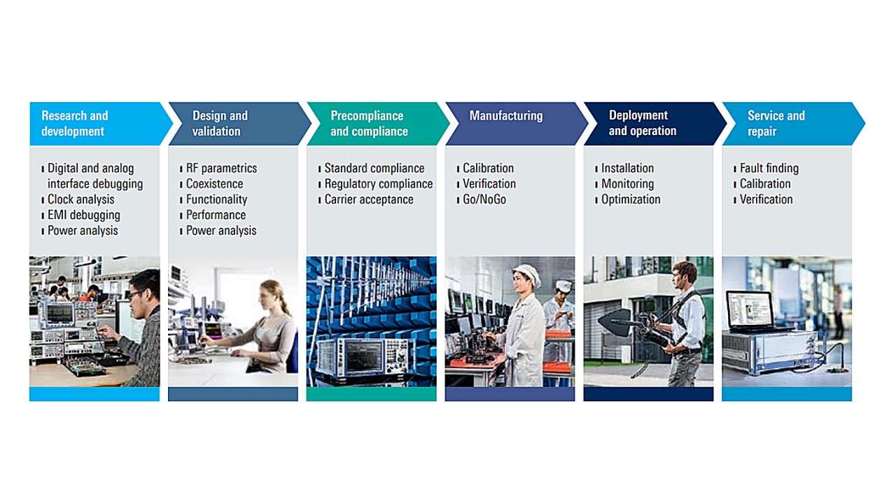 Testing in all phases of the lifecycle of IoT devices and networks