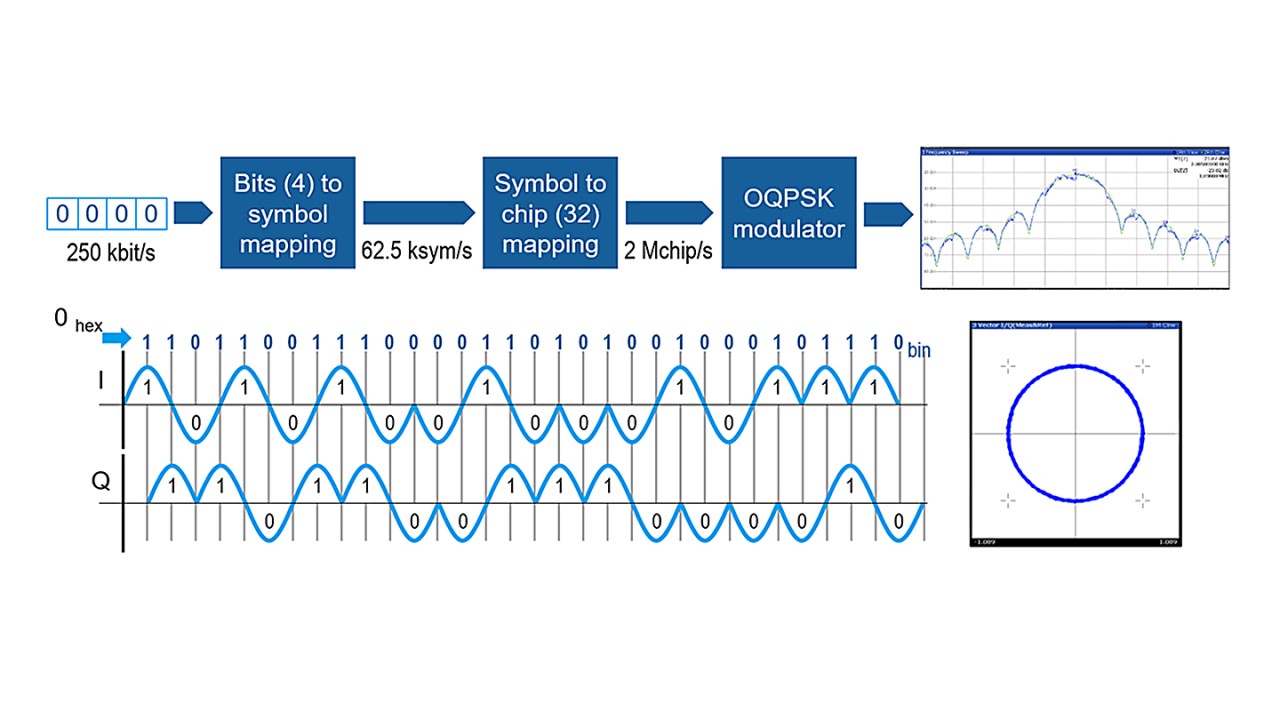 Zigbee/Thread - Optimized for reliable communication 