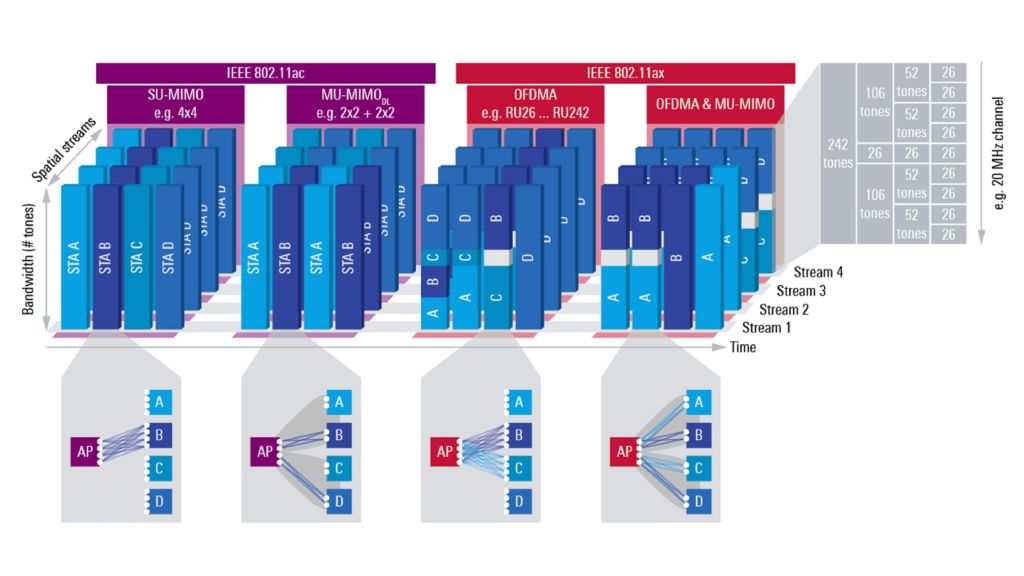 Evolution from 802.11ac to 802.11ax covering OFDMA and MU-MIMO in uplink and downlink.