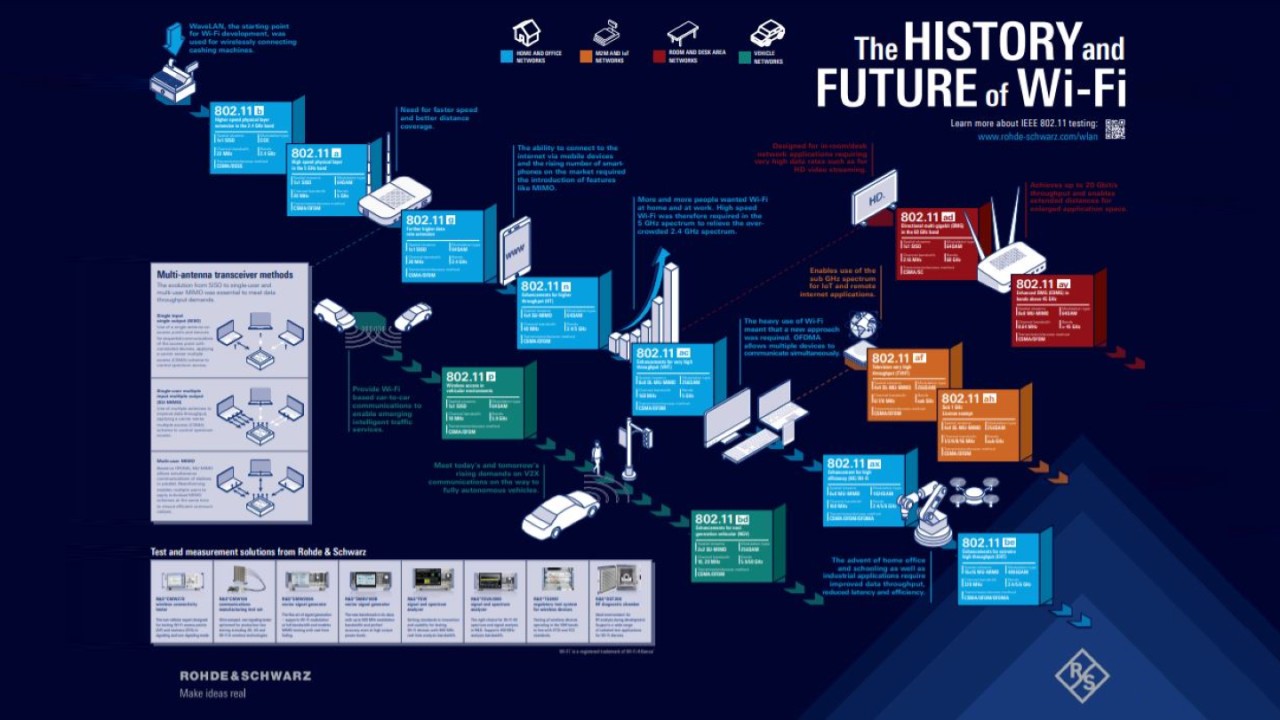 The history and future of Wi-Fi