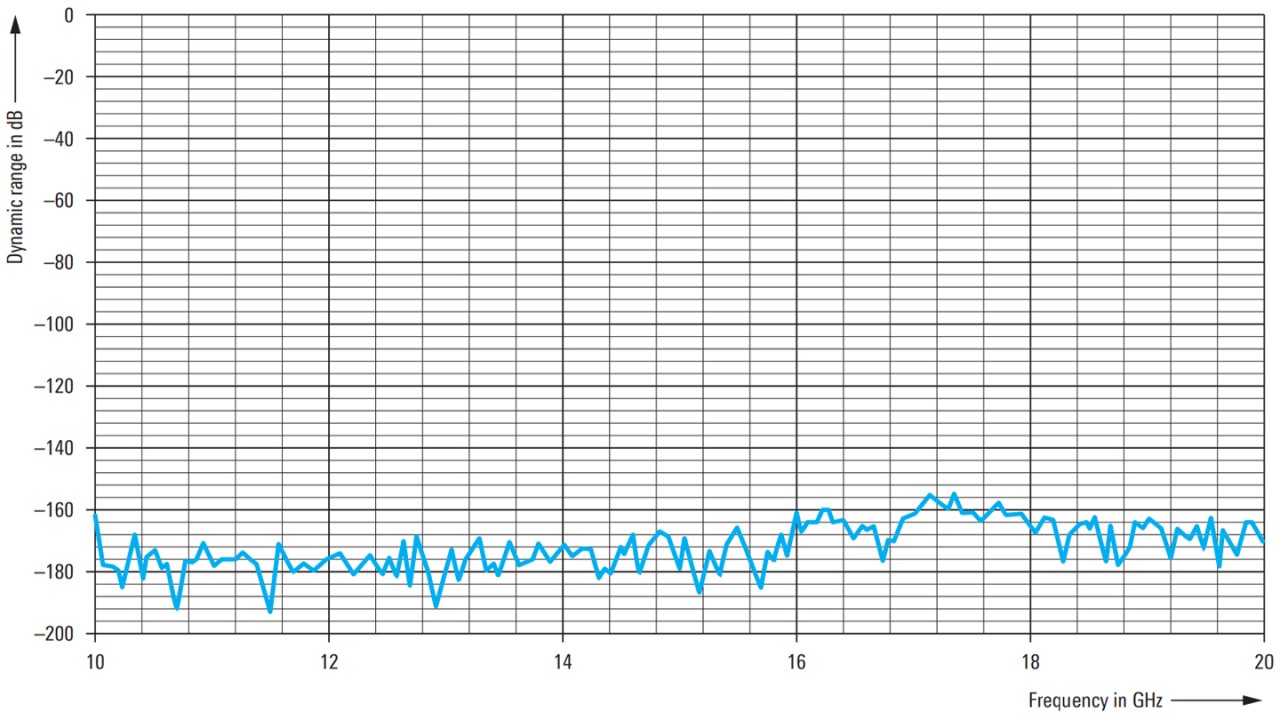 Achievable dynamic range in the Ku (downlink) frequency band (using 1 Hz measurement bandwidth)