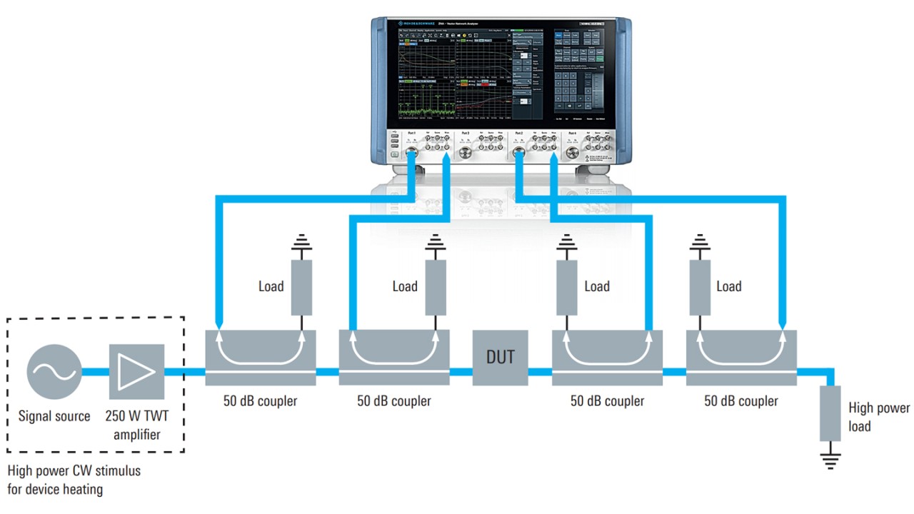 Setup of high-power OMUX testing with the R&S®ZNA four-port vector network analyzer