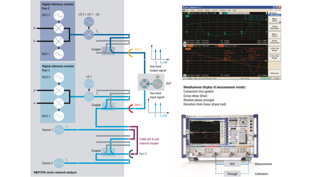 Configuration of measurement and calibration setup