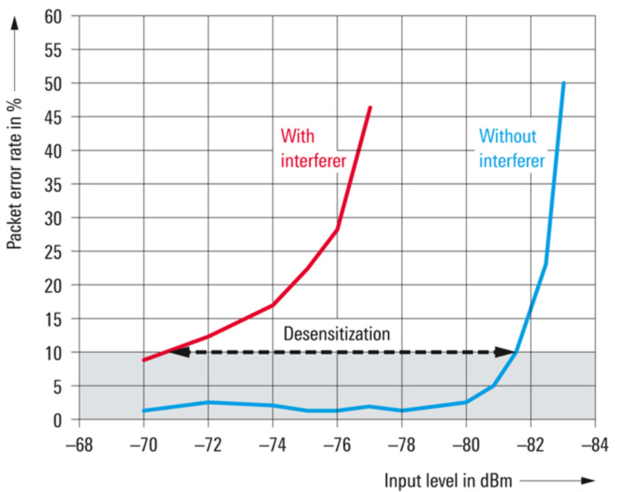 In-device coexistence testing