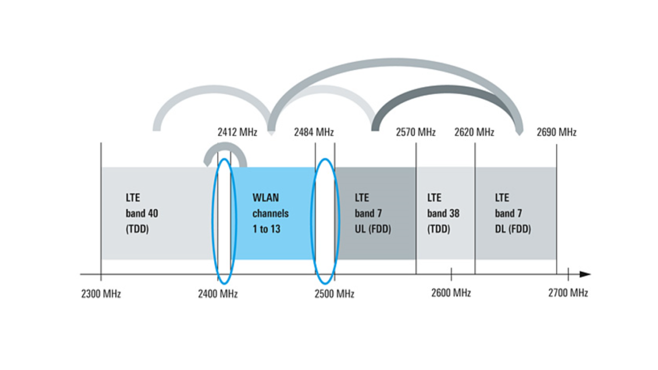 Possible interference between WLAN and LTE