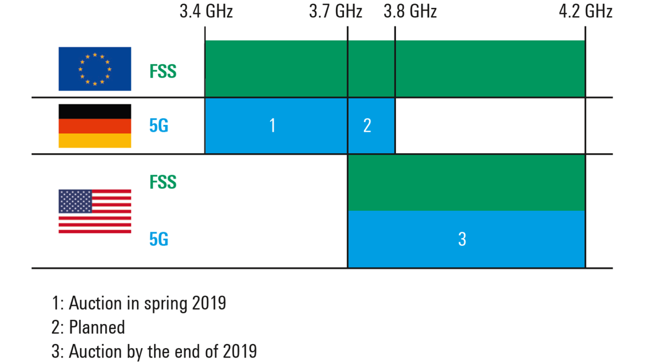 The allocation of frequencies is decided at national level. Therefore, state of the art is depicted for Germany and the US as examples. (GSA, 2019).