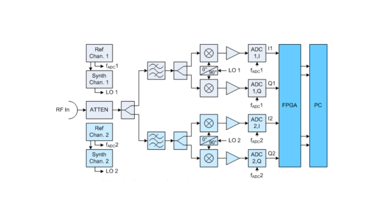 Fig. 1. Overall block diagram of the phase noise analyzer