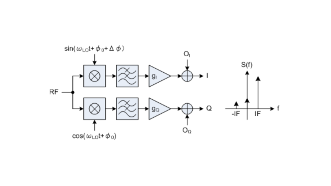 Fig. 2. Model of the I/Q mixer impairments and the resulting spectrum