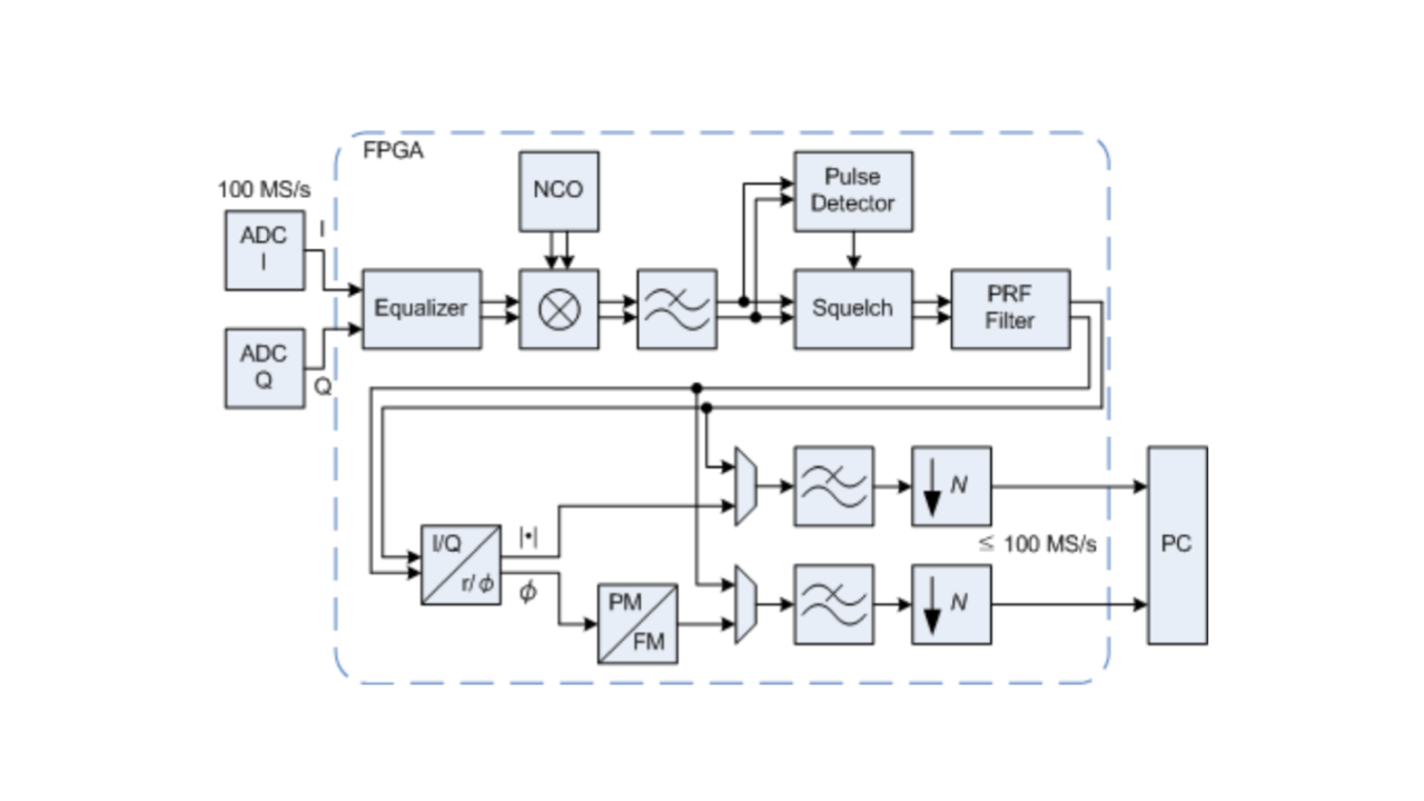 Fig. 3. Digital signal processing for one receive path.