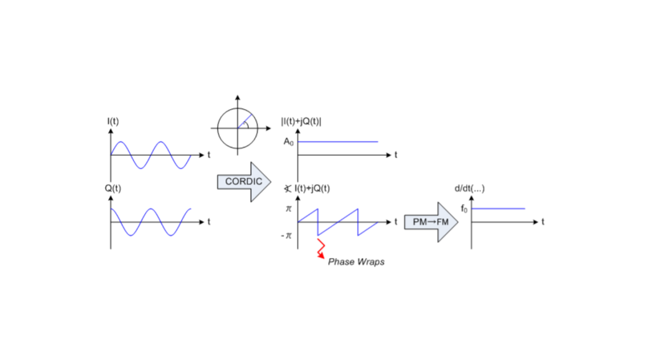 Fig. 4. AM and FM demodulation of an ideal CW source. 