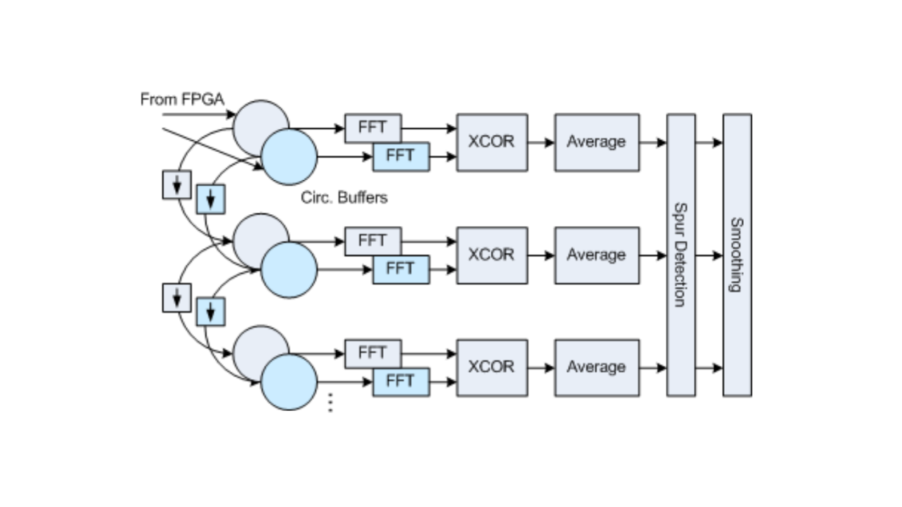 Fig. 6. FFT and Cross-Correlation.