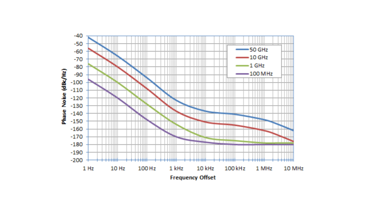 Fig. 7. Typical noise floor with a measurement time of 10 seconds and 10 % measurement bandwidth.