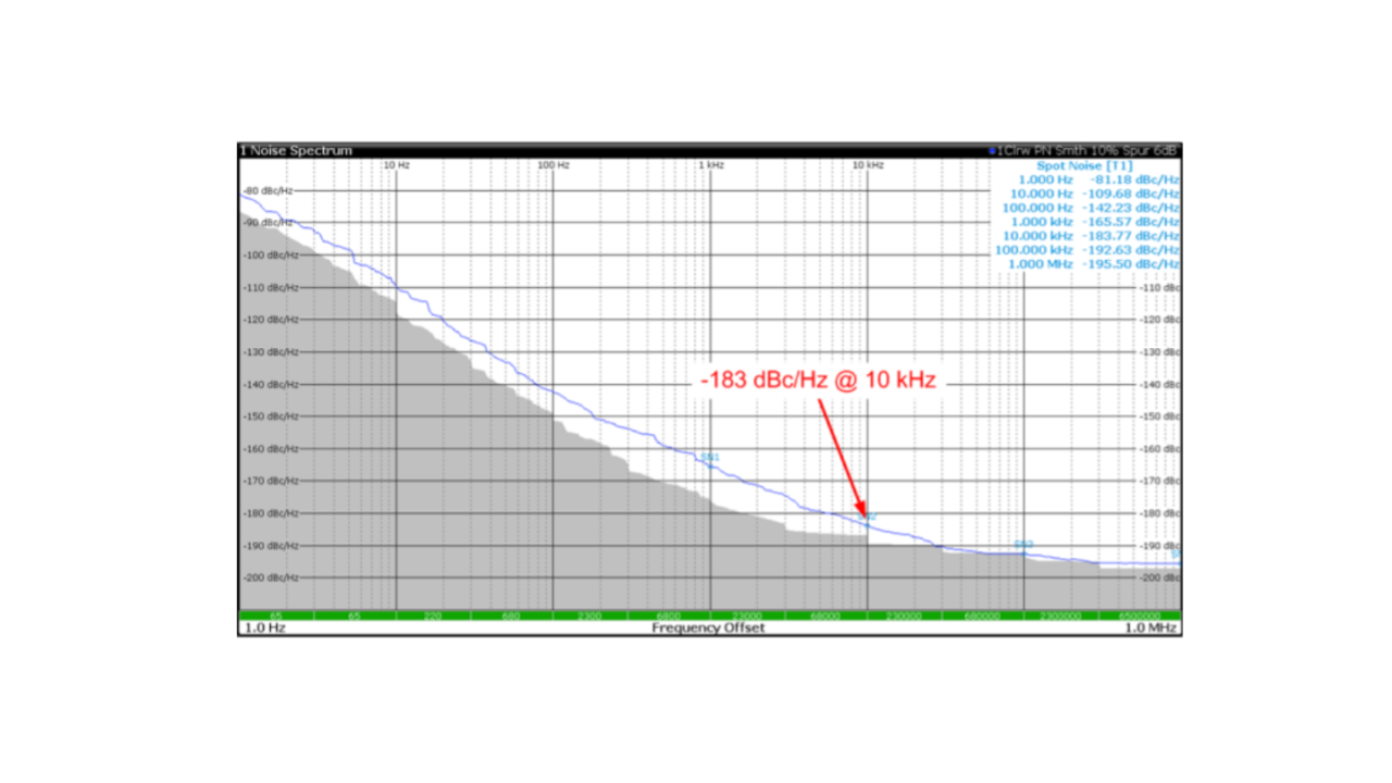 Fig. 8. Two-minute phase noise measurement of a Wenzel 100 MHz-SC Golden Citrine crystal oscillator with a 19 dBm output level.