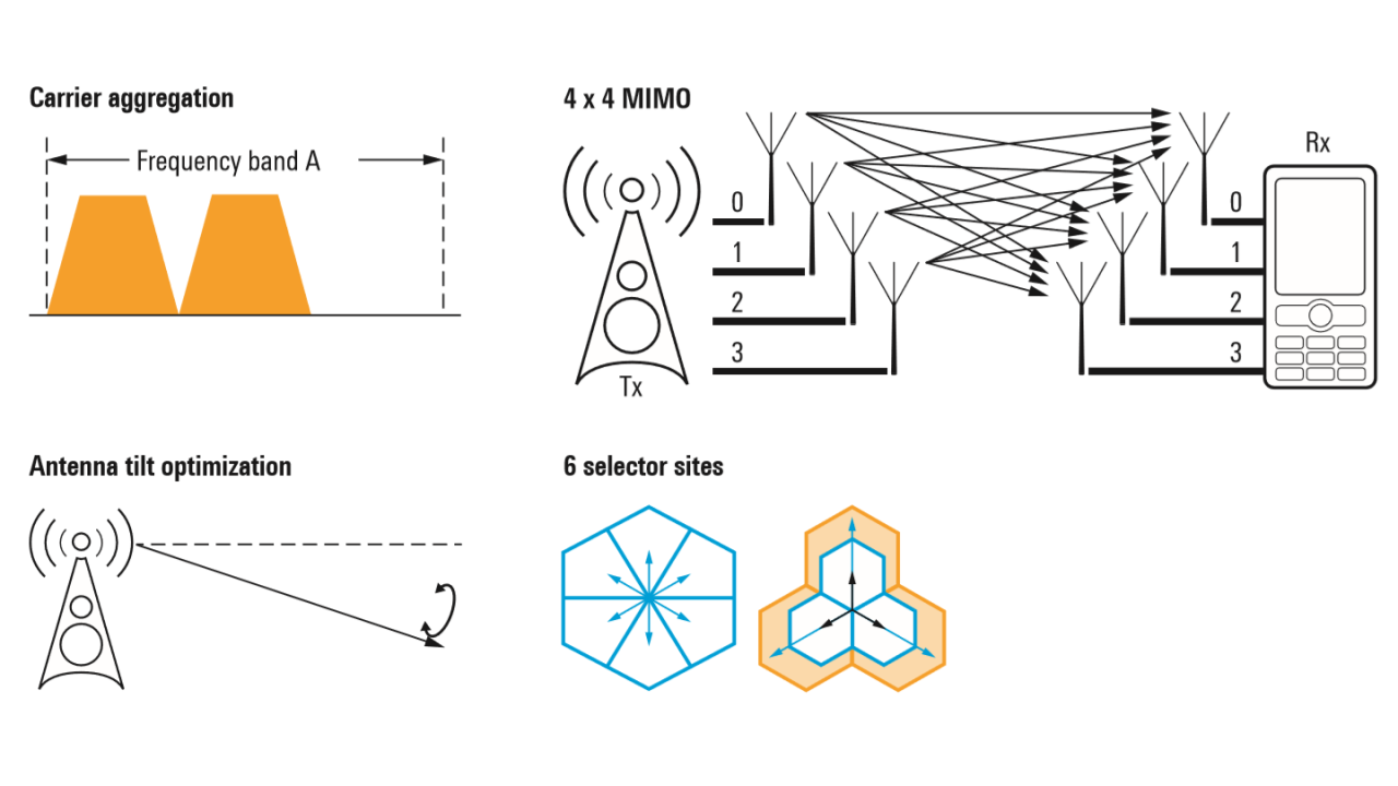 Main hardware-related, capacity-enhancing features