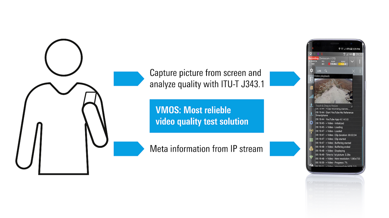 Testing of video quality in mobile networks