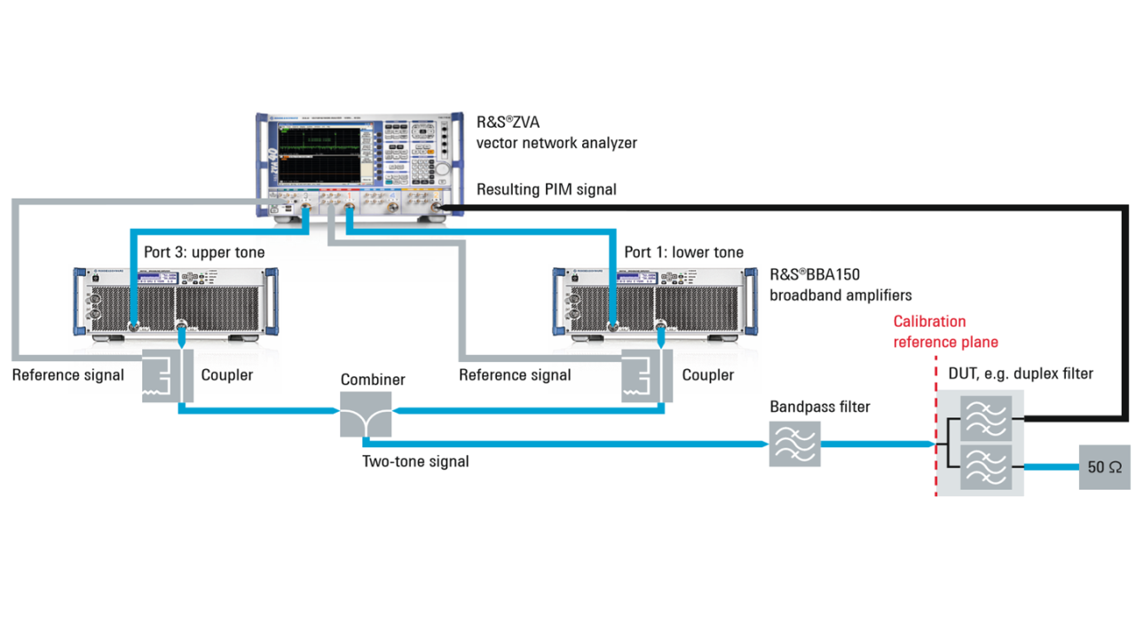 Test setup with the ZVA and two BBA150 amplifiers for reduced test time and enhanced accuracy