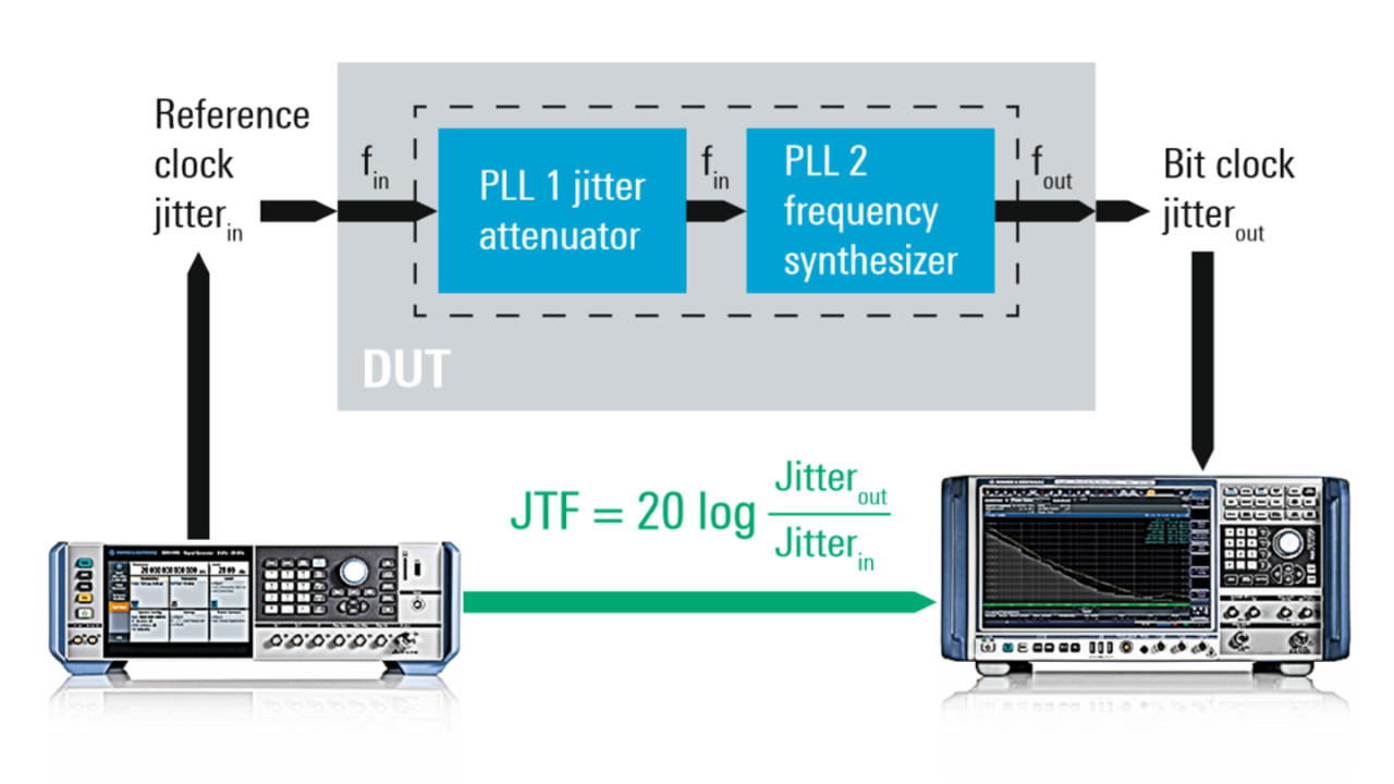 Jitter transfer function: measurement setup