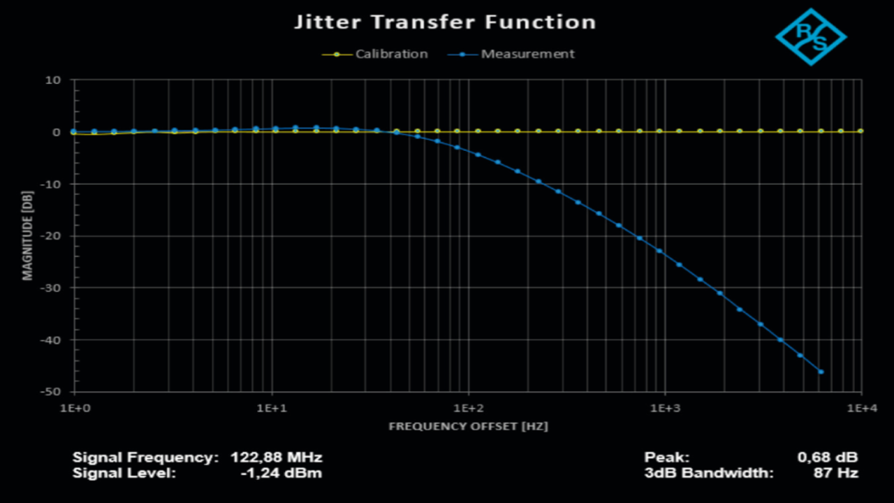 Automated measurement of jitter transfer function