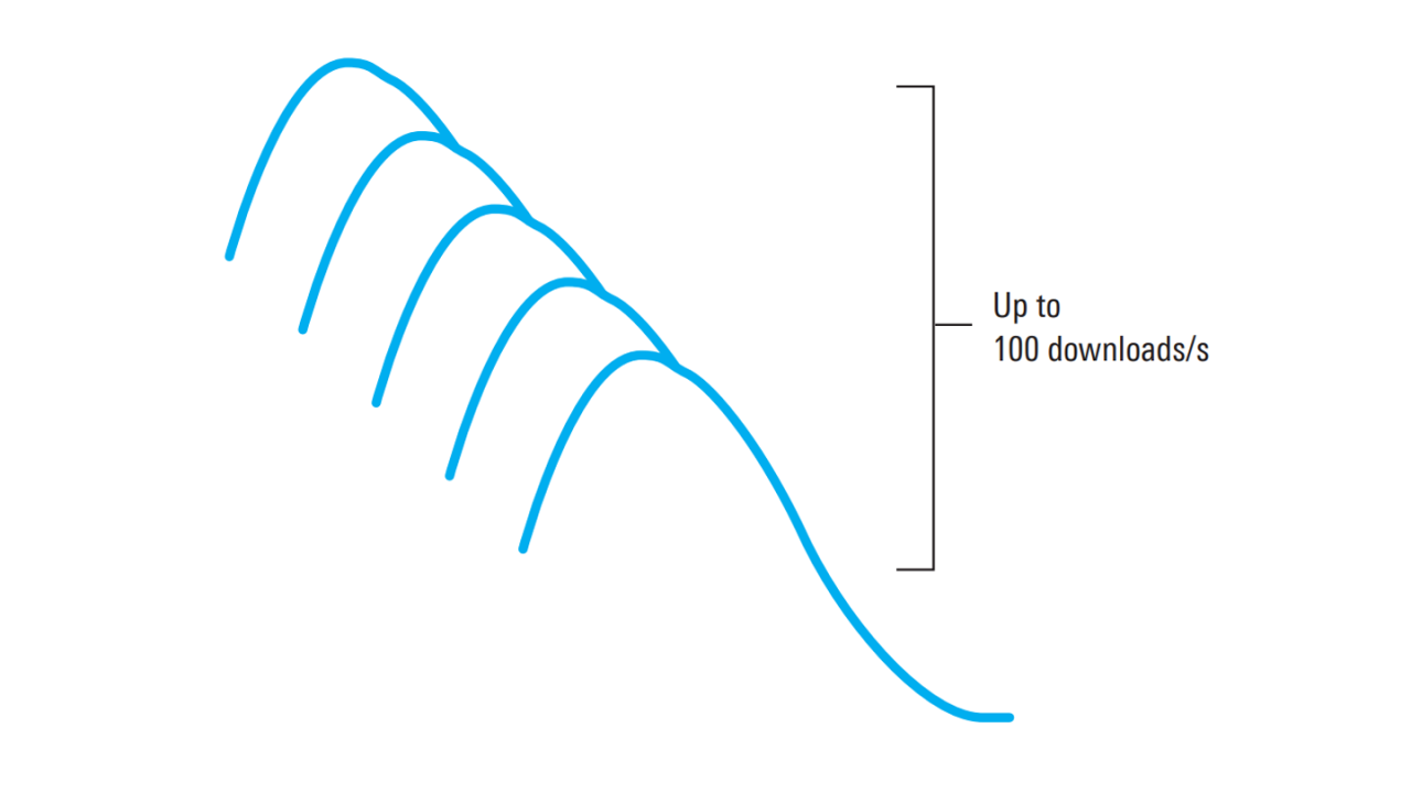 Waveforms can be acquired and downloaded at rates up to 100 Hz