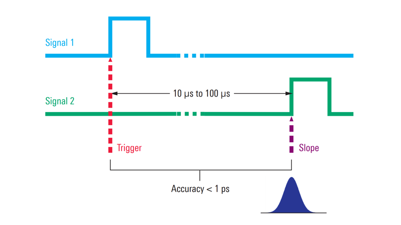 The jitter between two signals can be measured with sub-picosecond accuracy