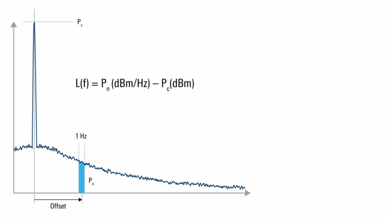 White paper: Understanding phase noise fundamentals