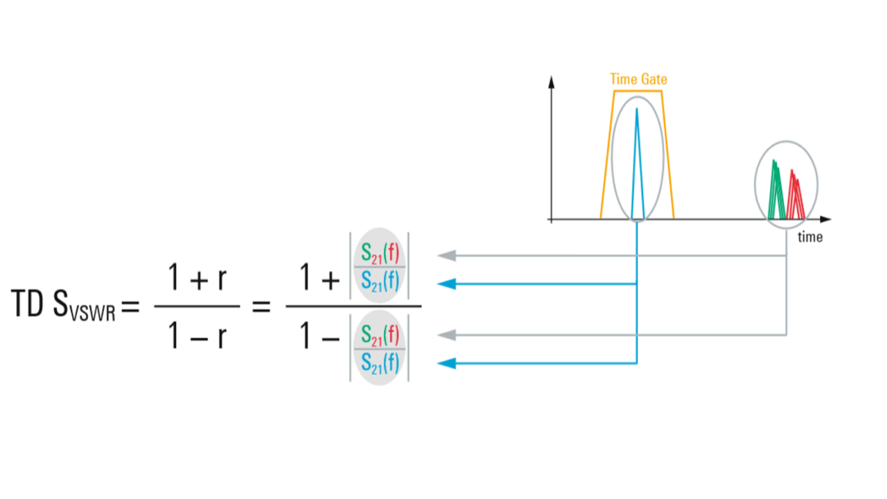 TD SVSWR evaluation