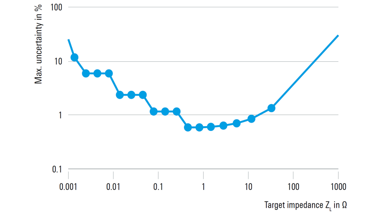 Impedance accuracy for the low impedance setup - R&S ZNL